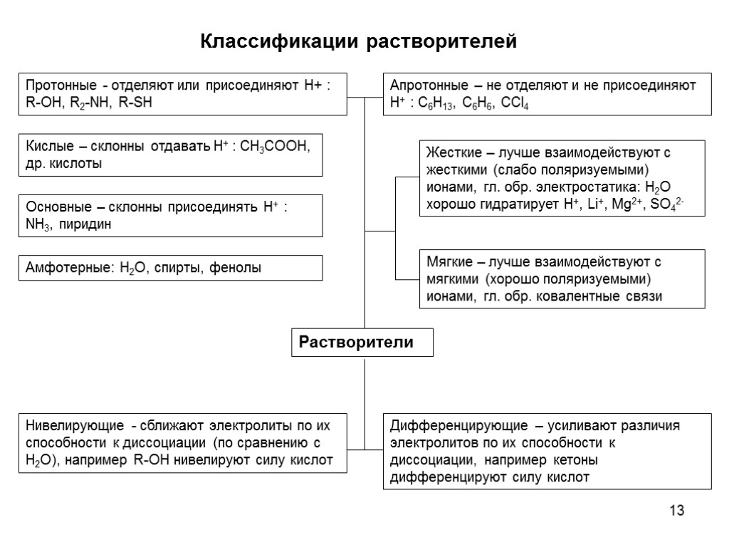 13 Классификации растворителей Растворители Кислые – склонны отдавать H+ : CH3COOH, др. кислоты Основные